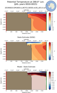 JAS Potential Temperature at 288.0$\degree$ Lon. JAS