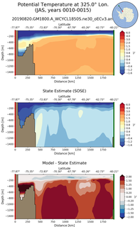 JAS Potential Temperature at 325.0$\degree$ Lon. JAS