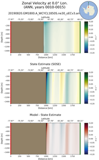 ANN Zonal Velocity at 0.0$\degree$ Lon. ANN