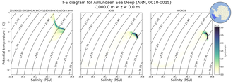 Regional mean of T-S diagram for Amundsen Sea Deep (ANN, 0010-0015)
 -1000.0 m < z < 0.0 m