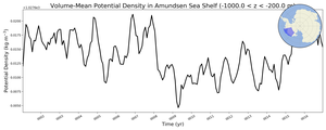 Regional mean of Volume-Mean Potential Density in Amundsen Sea Shelf (-1000.0 < z < -200.0 m)