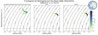 Regional mean of T-S diagram for Bellingshausen Sea Deep (ANN, 0010-0015)
 -1000.0 m < z < 0.0 m