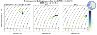 Regional mean of T-S diagram for Bellingshausen Sea Shelf (ANN, 0010-0015)
 -1000.0 m < z < 0.0 m