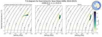 Regional mean of T-S diagram for East Antarctic Seas Deep (ANN, 0010-0015)
 -1000.0 m < z < 0.0 m