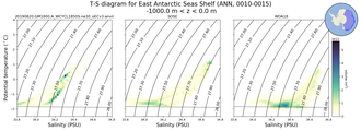 Regional mean of T-S diagram for East Antarctic Seas Shelf (ANN, 0010-0015)
 -1000.0 m < z < 0.0 m