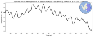 Regional mean of Volume-Mean Temperature in East Antarctic Seas Shelf (-1000.0 < z < -200.0 m)