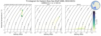 Regional mean of T-S diagram for Eastern Ross Sea Shelf (ANN, 0010-0015)
 -1000.0 m < z < 0.0 m