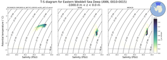Regional mean of T-S diagram for Eastern Weddell Sea Deep (ANN, 0010-0015)
 -1000.0 m < z < 0.0 m