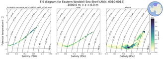 Regional mean of T-S diagram for Eastern Weddell Sea Shelf (ANN, 0010-0015)
 -1000.0 m < z < 0.0 m