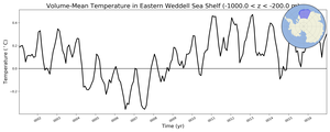Regional mean of Volume-Mean Temperature in Eastern Weddell Sea Shelf (-1000.0 < z < -200.0 m)