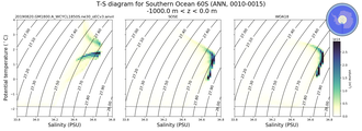 Regional mean of T-S diagram for Southern Ocean 60S (ANN, 0010-0015)
 -1000.0 m < z < 0.0 m