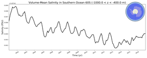Regional mean of Volume-Mean Salinity in Southern Ocean 60S (-1000.0 < z < -400.0 m)