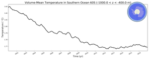 Regional mean of Volume-Mean Temperature in Southern Ocean 60S (-1000.0 < z < -400.0 m)