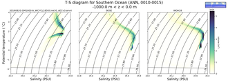 Regional mean of T-S diagram for Southern Ocean (ANN, 0010-0015)
 -1000.0 m < z < 0.0 m