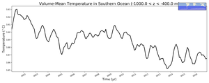 Regional mean of Volume-Mean Temperature in Southern Ocean (-1000.0 < z < -400.0 m)