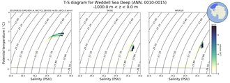 Regional mean of T-S diagram for Weddell Sea Deep (ANN, 0010-0015)
 -1000.0 m < z < 0.0 m