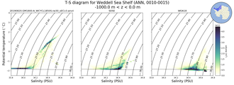 Regional mean of T-S diagram for Weddell Sea Shelf (ANN, 0010-0015)
 -1000.0 m < z < 0.0 m
