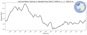 Regional mean of Volume-Mean Salinity in Weddell Sea Shelf (-1000.0 < z < -200.0 m)