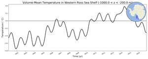 Regional mean of Volume-Mean Temperature in Western Ross Sea Shelf (-1000.0 < z < -200.0 m)
