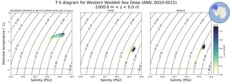 Regional mean of T-S diagram for Western Weddell Sea Deep (ANN, 0010-0015)
 -1000.0 m < z < 0.0 m
