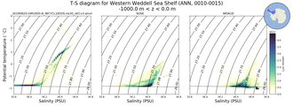Regional mean of T-S diagram for Western Weddell Sea Shelf (ANN, 0010-0015)
 -1000.0 m < z < 0.0 m