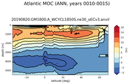 Atlantic Meridional Overturning Streamfunction