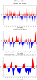 Time Series of El Niño 3.4 Climate Index