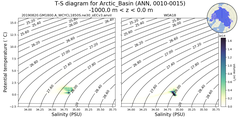 Regional mean of T-S diagram for Arctic_Basin (ANN, 0010-0015)
 -1000.0 m < z < 0.0 m