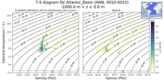 Regional mean of T-S diagram for Atlantic_Basin (ANN, 0010-0015)
 -1000.0 m < z < 0.0 m