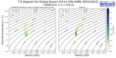 Regional mean of T-S diagram for Global Ocean 15S to 15N (ANN, 0010-0015)
 -1000.0 m < z < 0.0 m