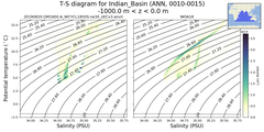 Regional mean of T-S diagram for Indian_Basin (ANN, 0010-0015)
 -1000.0 m < z < 0.0 m