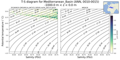 Regional mean of T-S diagram for Mediterranean_Basin (ANN, 0010-0015)
 -1000.0 m < z < 0.0 m