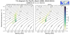 Regional mean of T-S diagram for Pacific_Basin (ANN, 0010-0015)
 -1000.0 m < z < 0.0 m