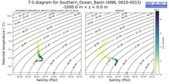 Regional mean of T-S diagram for Southern_Ocean_Basin (ANN, 0010-0015)
 -1000.0 m < z < 0.0 m