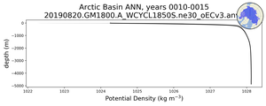 Arctic Basin Potential Density vs depth