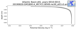 Atlantic Basin Potential Density vs depth