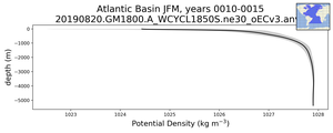 Atlantic Basin Potential Density vs depth