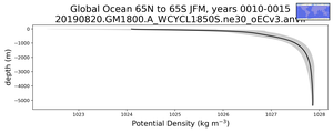 Global Ocean 65N to 65S Potential Density vs depth