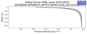 Global Ocean Potential Density vs depth