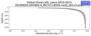 Global Ocean Potential Density vs depth