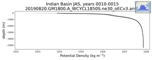 Indian Basin Potential Density vs depth
