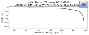 Indian Basin Potential Density vs depth