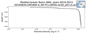 Mediterranean Basin Potential Density vs depth