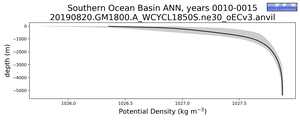 Southern Ocean Basin Potential Density vs depth