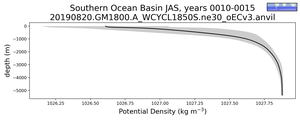 Southern Ocean Basin Potential Density vs depth