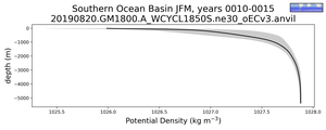 Southern Ocean Basin Potential Density vs depth
