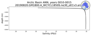 Arctic Basin Salinity vs depth