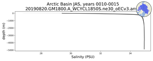 Arctic Basin Salinity vs depth