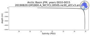 Arctic Basin Salinity vs depth