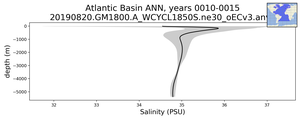 Atlantic Basin Salinity vs depth